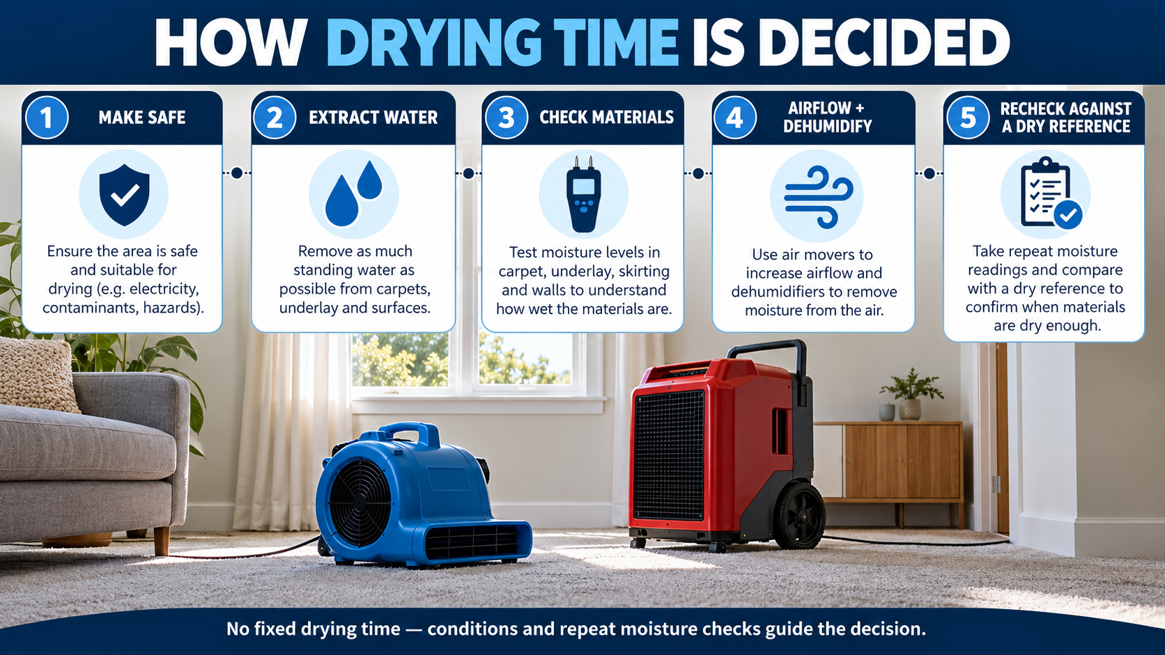 Illustrative five-step drying decision workflow: make the area safe, extract water, check materials, use airflow and dehumidification, then compare repeat moisture checks with a suitable dry reference.
